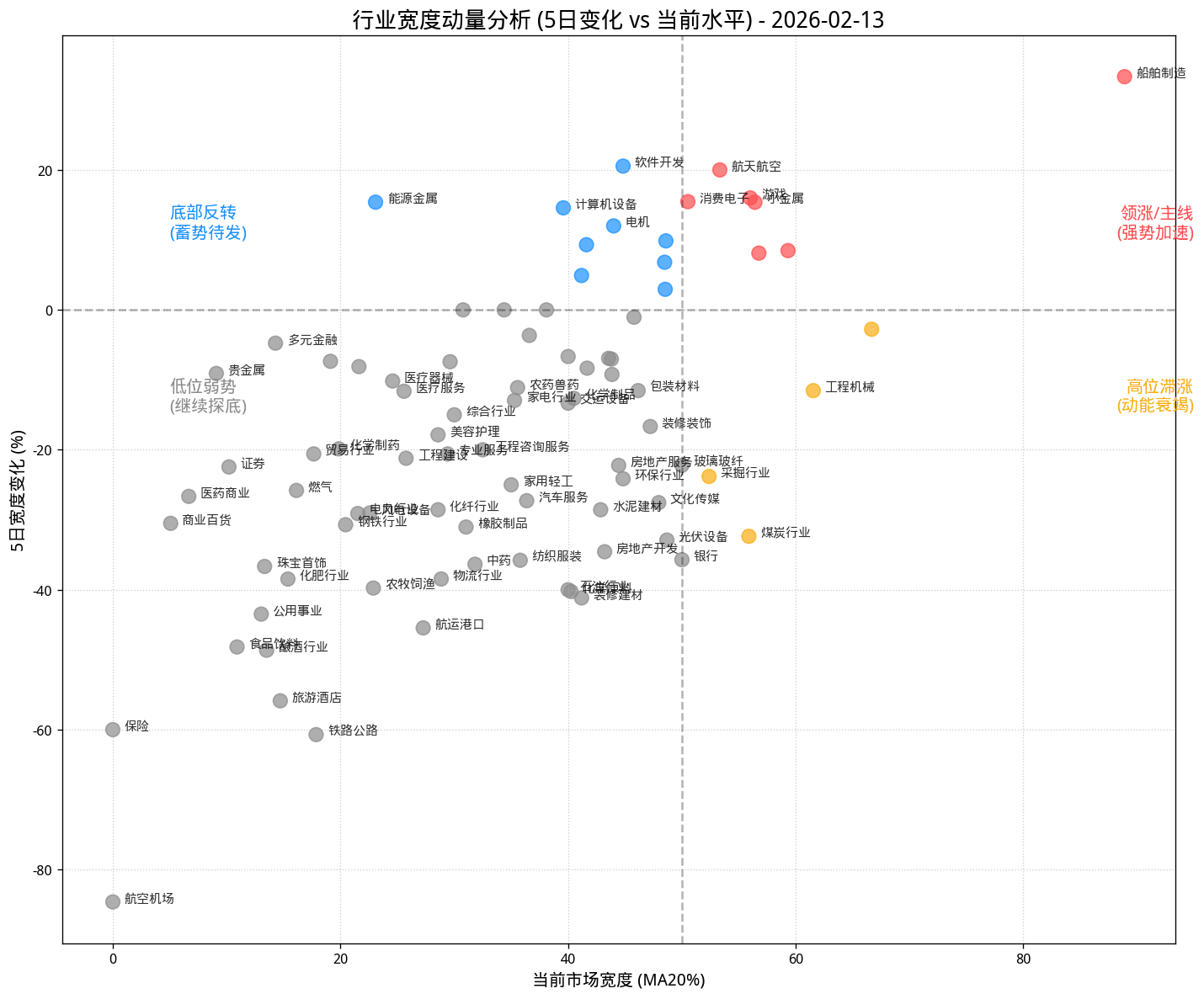 🚀 行业动量分析图