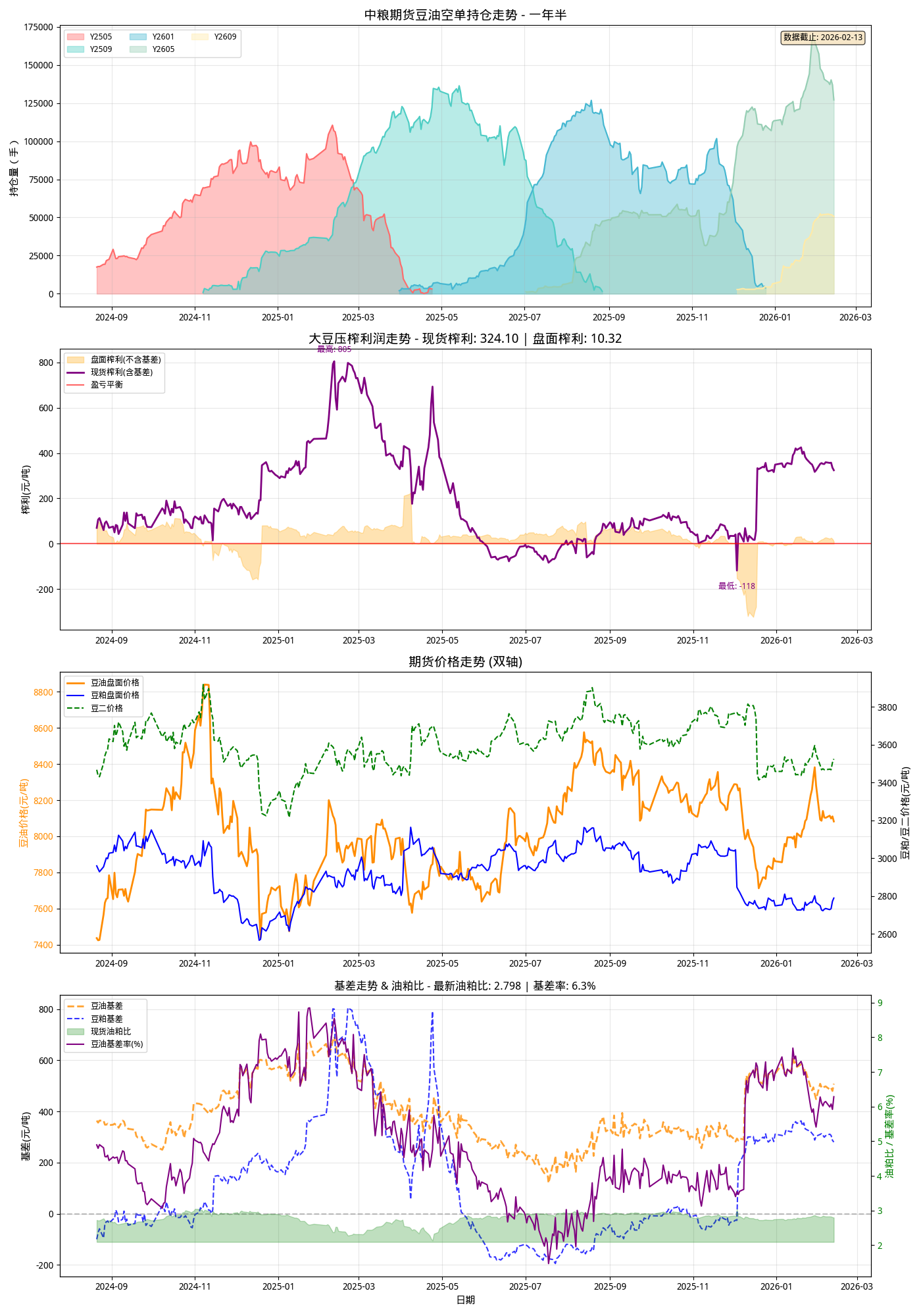 综合分析-一年半