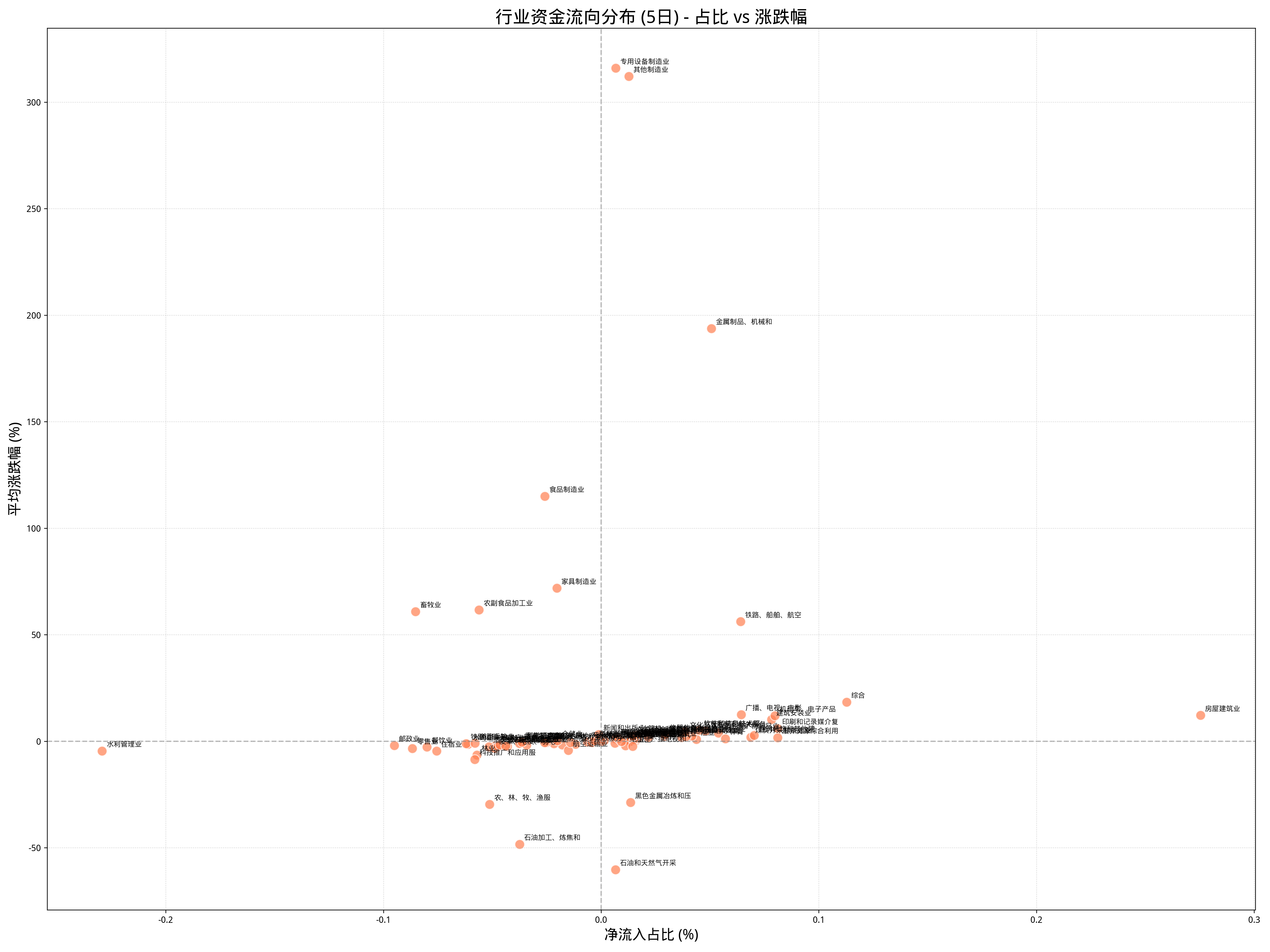5日资金流向分布散点图