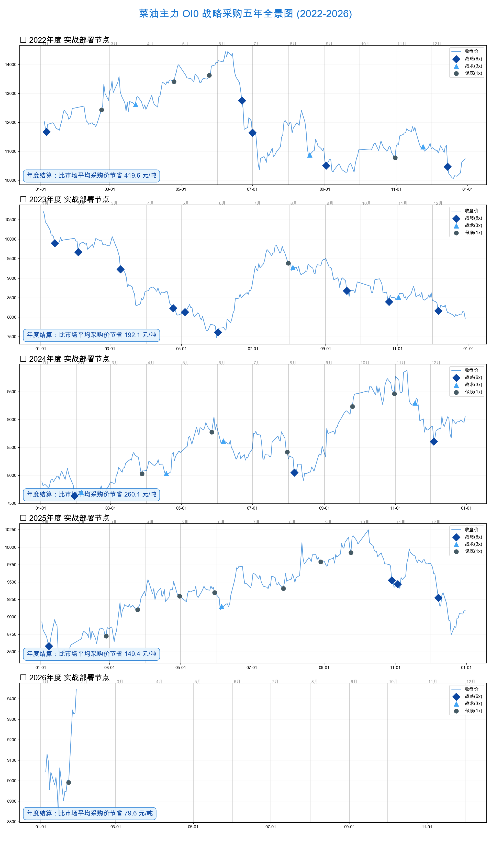 菜油五年复盘图