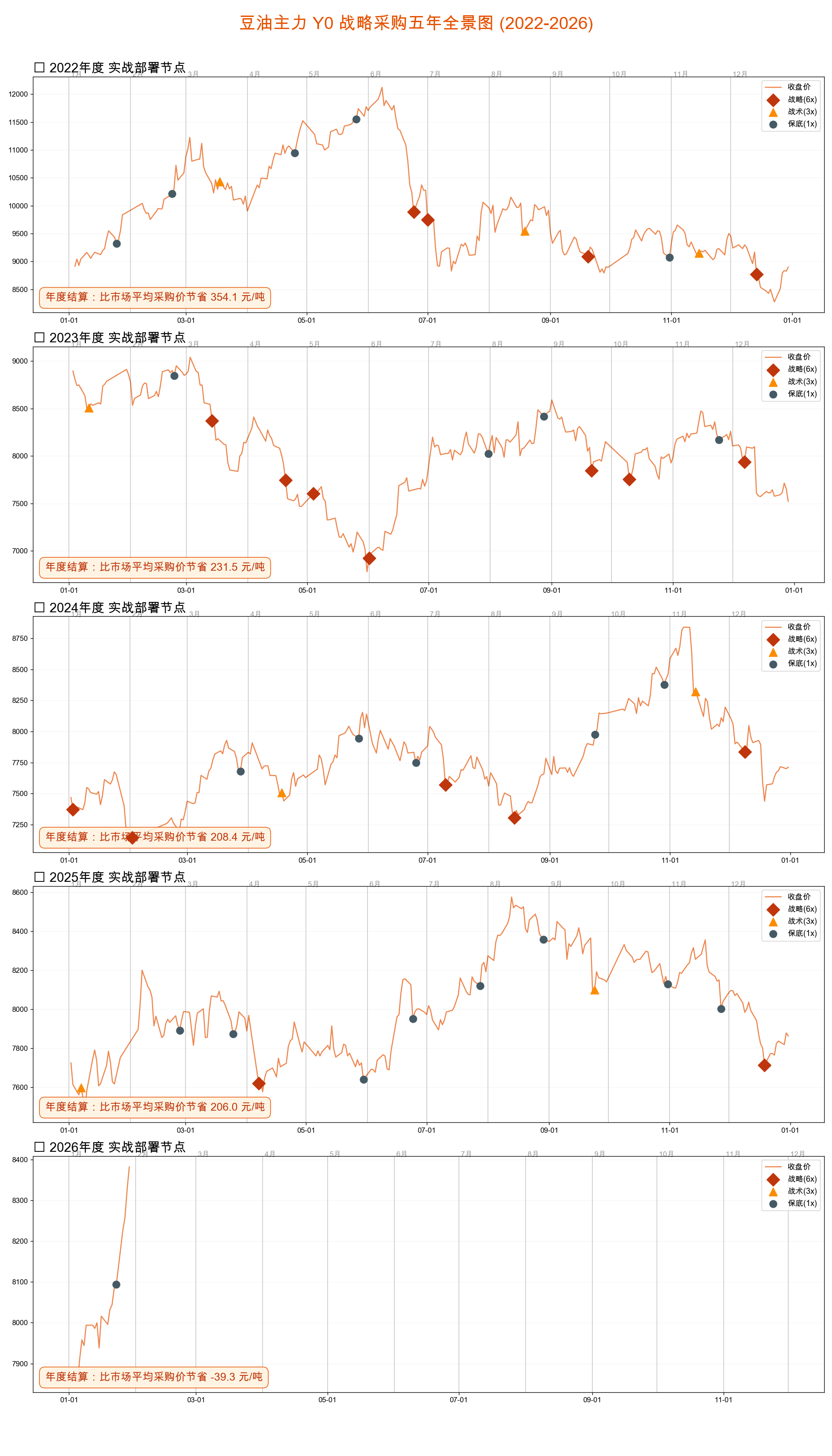 豆油五年复盘图