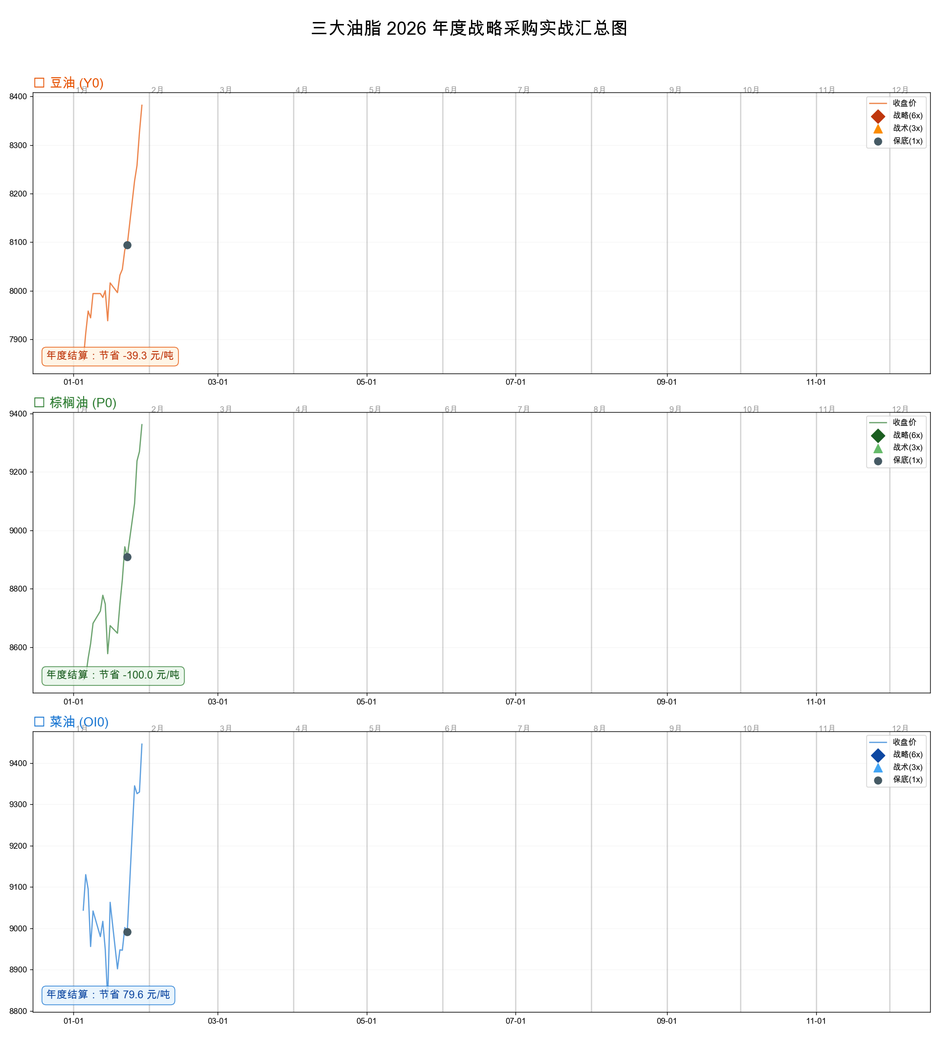 三大油脂年度汇总对比图
